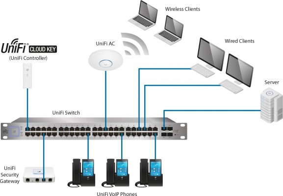 UniFi: Managed WiFi-Netzwerke von Ubiquiti